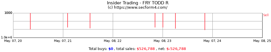 Insider Trading Transactions for FRY TODD R