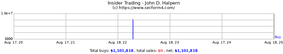 Insider Trading Transactions for HALPERN JOHN D