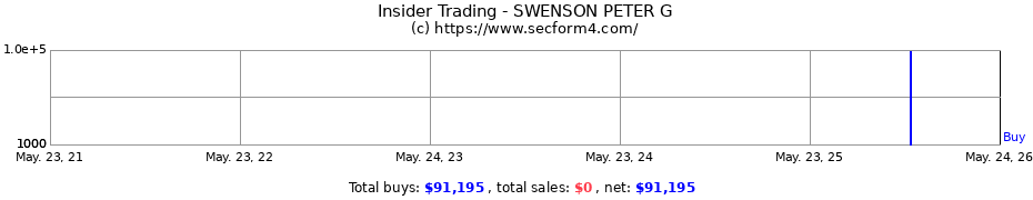 Insider Trading Transactions for SWENSON PETER G