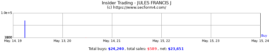Insider Trading Transactions for JULES FRANCIS J
