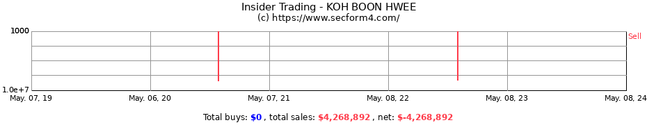 Insider Trading Transactions for KOH BOON HWEE