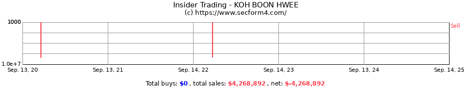 Insider Trading Transactions for KOH BOON HWEE