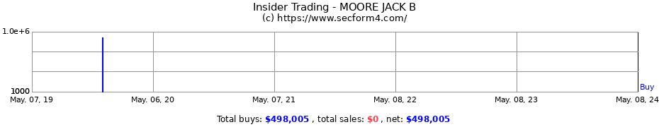 Insider Trading Transactions for MOORE JACK B