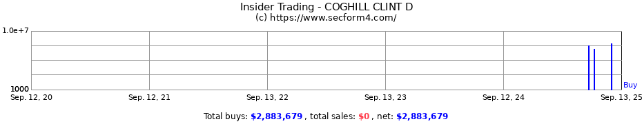 Insider Trading Transactions for COGHILL CLINT D