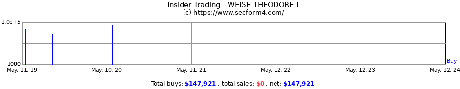 Insider Trading Transactions for WEISE THEODORE L