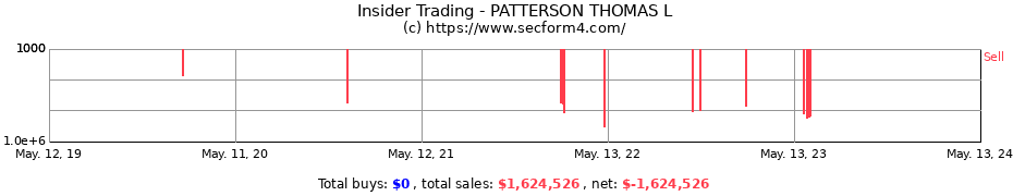 Insider Trading Transactions for PATTERSON THOMAS L