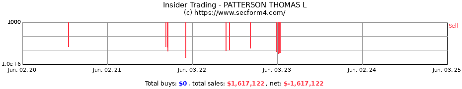 Insider Trading Transactions for PATTERSON THOMAS L