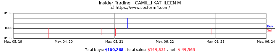 Insider Trading Transactions for CAMILLI KATHLEEN M
