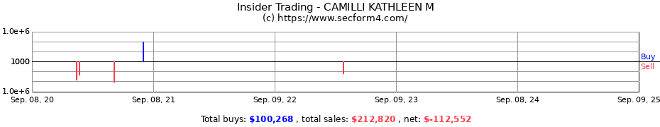 Insider Trading Transactions for CAMILLI KATHLEEN M