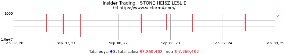 Insider Trading Transactions for STONE HEISZ LESLIE