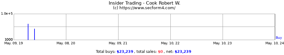 Insider Trading Transactions for Cook Robert W.