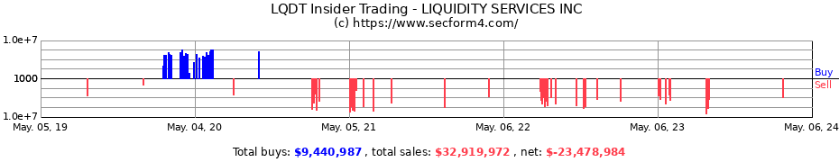 Insider Trading Transactions for LIQUIDITY SERVICES INC