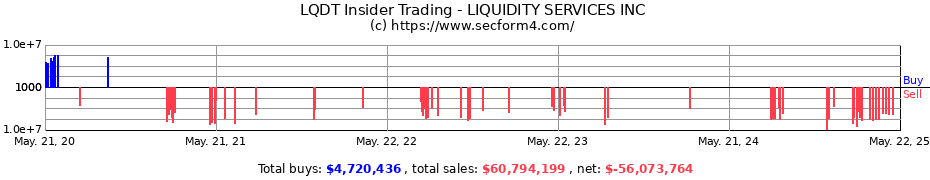 Insider Trading Transactions for LIQUIDITY SERVICES INC