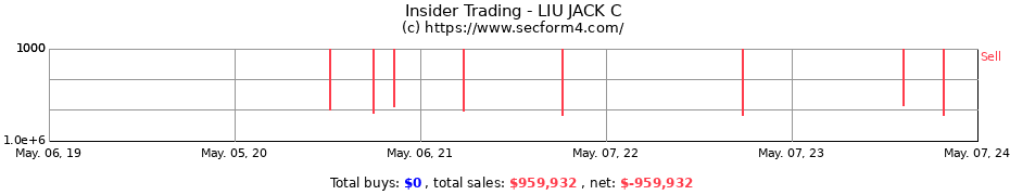 Insider Trading Transactions for LIU JACK C