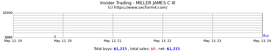 Insider Trading Transactions for MILLER JAMES C III