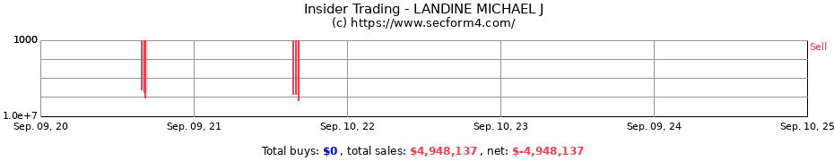 Insider Trading Transactions for LANDINE MICHAEL J