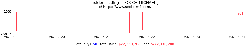 Insider Trading Transactions for TOKICH MICHAEL J