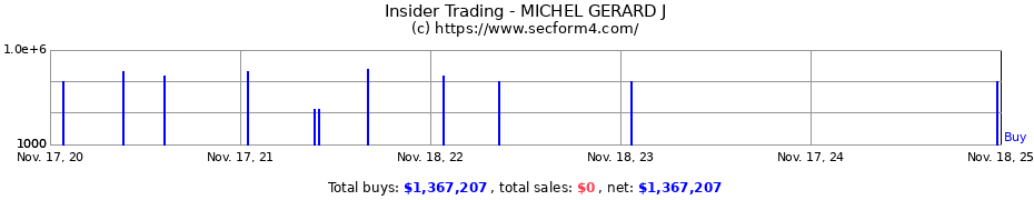 Insider Trading Transactions for MICHEL GERARD J