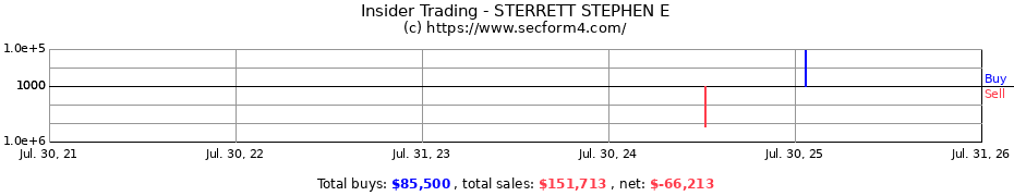 Insider Trading Transactions for STERRETT STEPHEN E