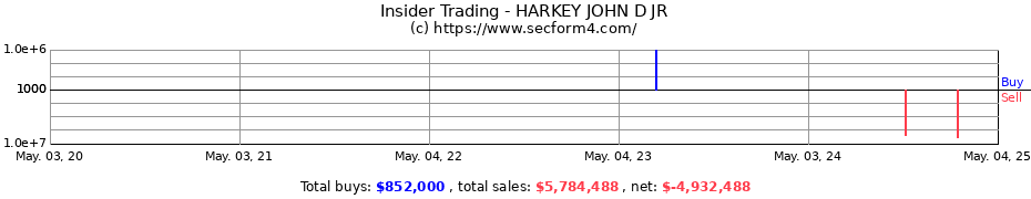 Insider Trading Transactions for HARKEY JOHN D JR