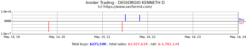 Insider Trading Transactions for DEGIORGIO KENNETH D