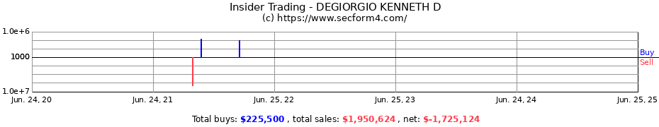 Insider Trading Transactions for DEGIORGIO KENNETH D