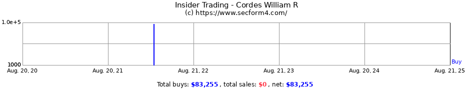 Insider Trading Transactions for Cordes William R