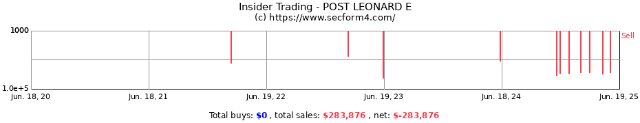 Insider Trading Transactions for POST LEONARD E