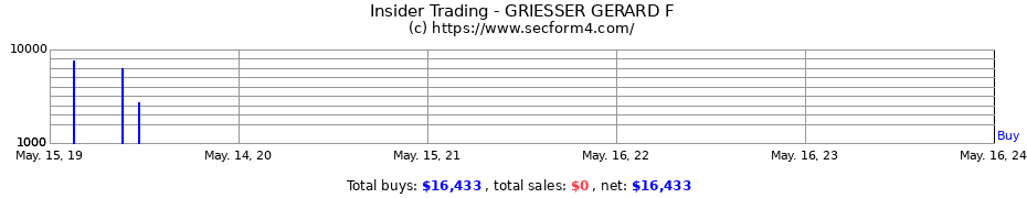 Insider Trading Transactions for GRIESSER GERARD F