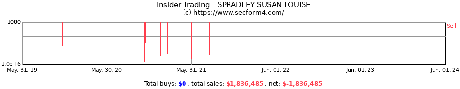 Insider Trading Transactions for SPRADLEY SUSAN LOUISE