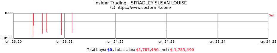 Insider Trading Transactions for SPRADLEY SUSAN LOUISE