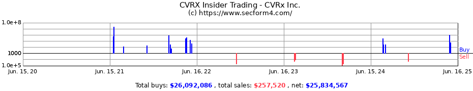 Insider Trading Transactions for CVRx Inc.