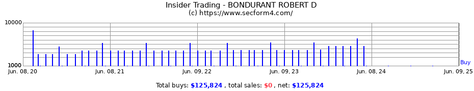 Insider Trading Transactions for BONDURANT ROBERT D