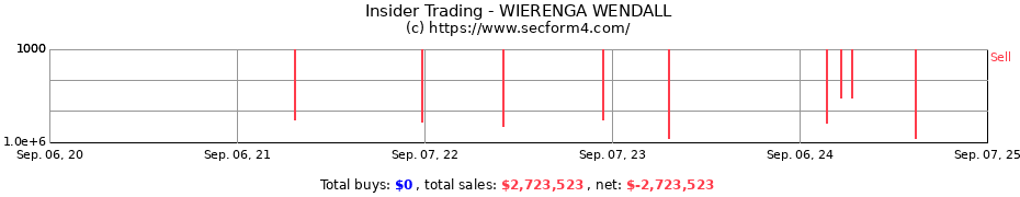 Insider Trading Transactions for WIERENGA WENDALL