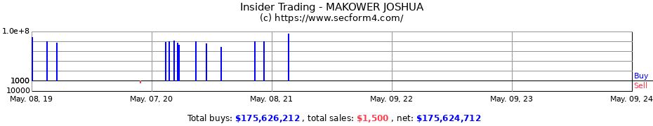 Insider Trading Transactions for MAKOWER JOSHUA