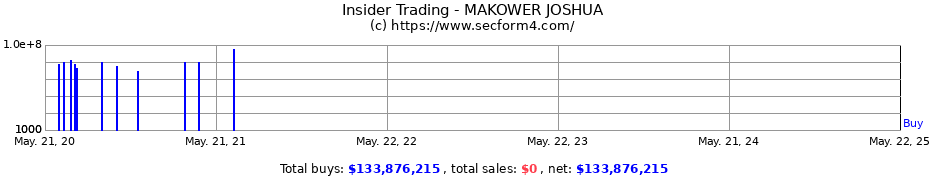 Insider Trading Transactions for MAKOWER JOSHUA