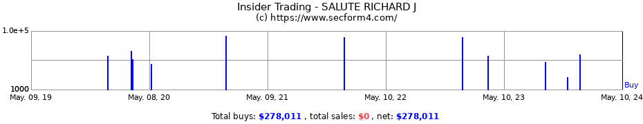 Insider Trading Transactions for SALUTE RICHARD J