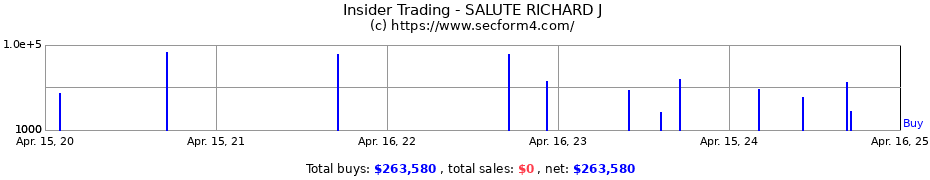 Insider Trading Transactions for SALUTE RICHARD J