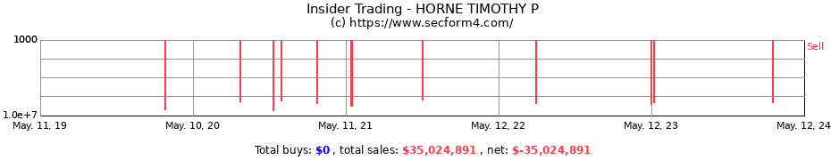 Insider Trading Transactions for HORNE TIMOTHY P