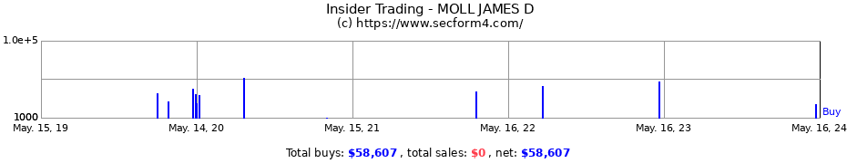 Insider Trading Transactions for MOLL JAMES D