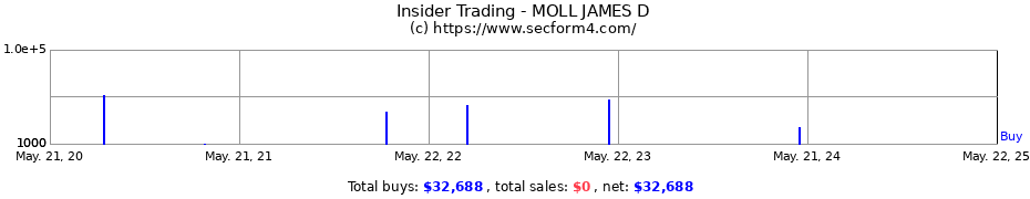 Insider Trading Transactions for MOLL JAMES D