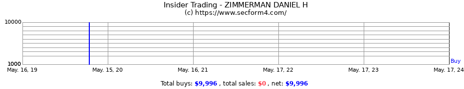 Insider Trading Transactions for ZIMMERMAN DANIEL H