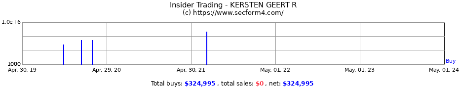 Insider Trading Transactions for KERSTEN GEERT R