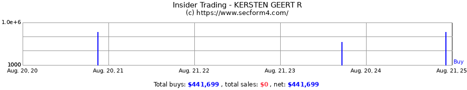 Insider Trading Transactions for KERSTEN GEERT R