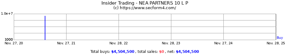 Insider Trading Transactions for NEA PARTNERS 10 L P