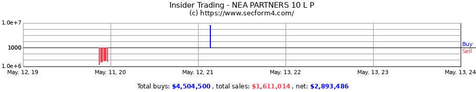 Insider Trading Transactions for NEA PARTNERS 10 L P