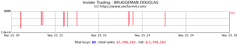 Insider Trading Transactions for BRUGGEMAN DOUGLAS