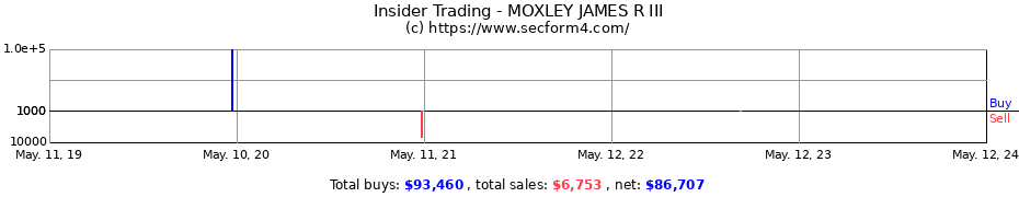 Insider Trading Transactions for MOXLEY JAMES R III