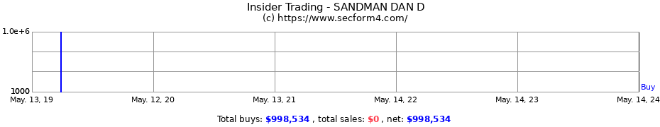 Insider Trading Transactions for SANDMAN DAN D