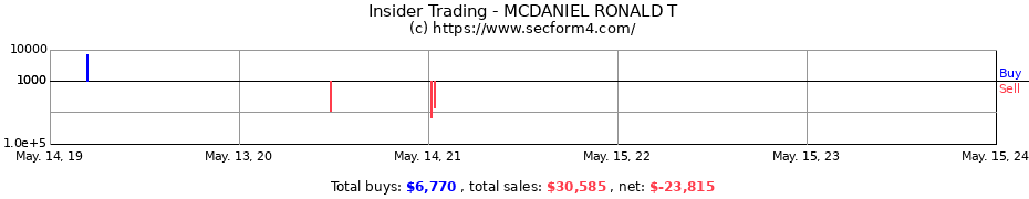 Insider Trading Transactions for MCDANIEL RONALD T